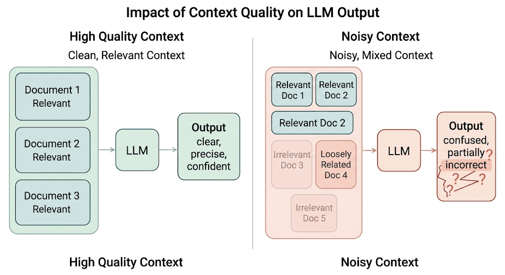 Diagram contrasting clean, relevant context that produces a precise answer with noisy, mixed context that leads to confused or partially incorrect output.