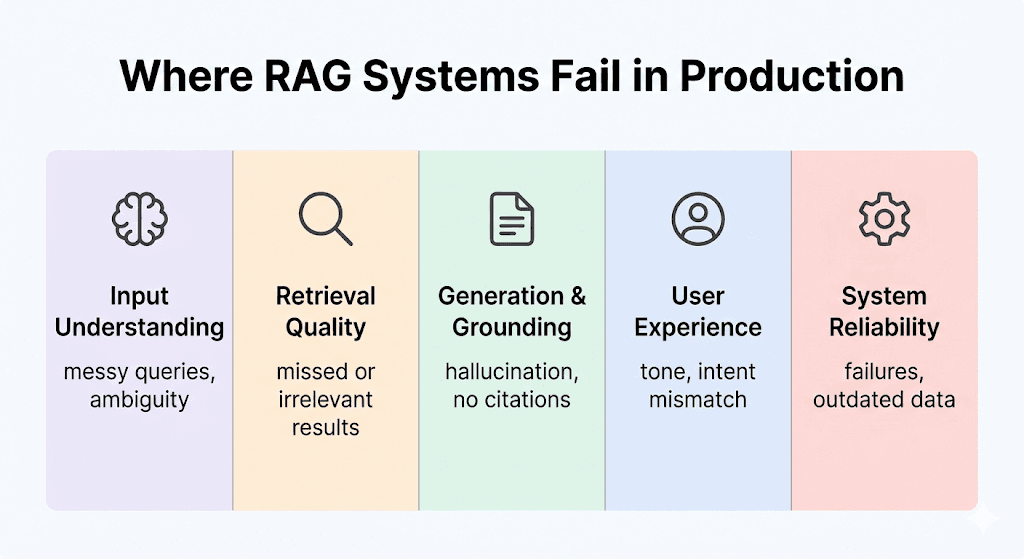 Diagram showing five major areas where production RAG systems fail: input understanding, retrieval quality, generation and grounding, user experience, and system reliability.