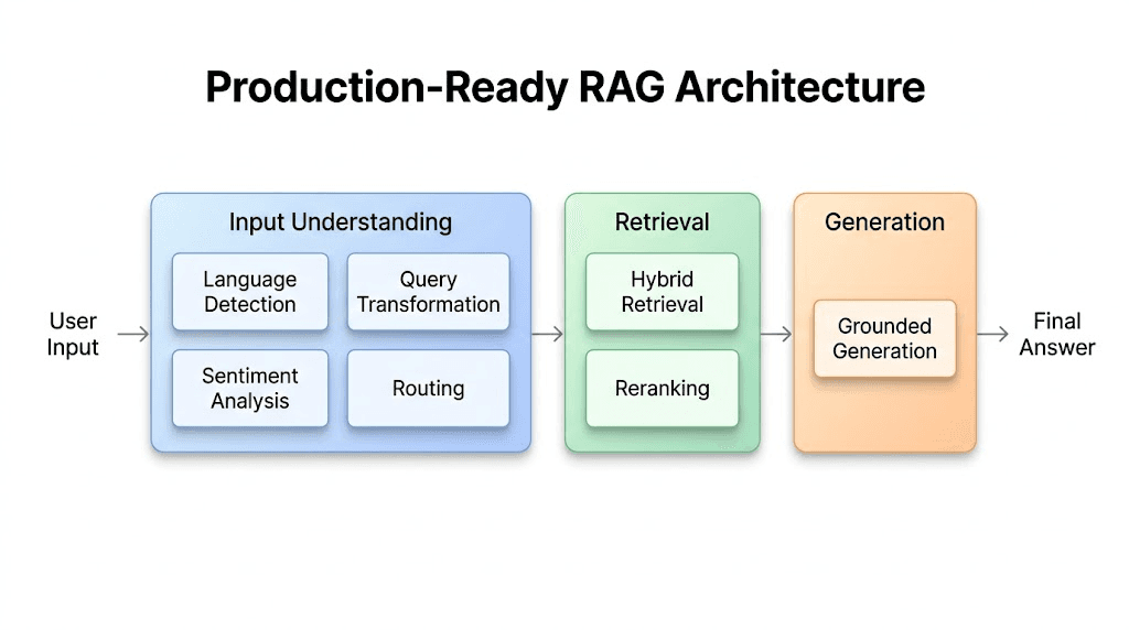 Diagram of a production-ready RAG architecture with stages for input understanding, retrieval, reranking, and grounded generation.