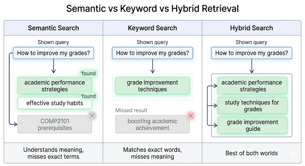 Diagram comparing semantic search, keyword search, and hybrid retrieval, showing how each strategy misses different kinds of results and hybrid search combines both strengths.