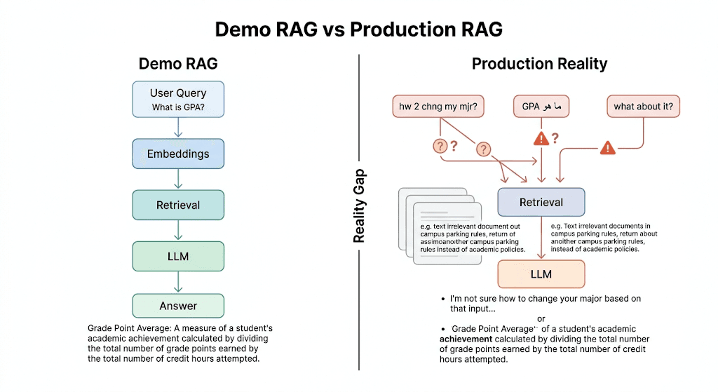 Diagram comparing a simple demo RAG pipeline with chaotic production inputs that break retrieval and generation quality.
